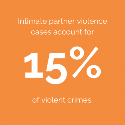 Intimate partner violence accounts for 15% of violent crimes.