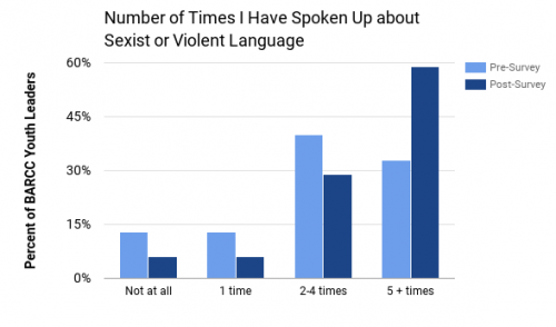 Chart of number of times YLC members spoke up about sexist or violent language
